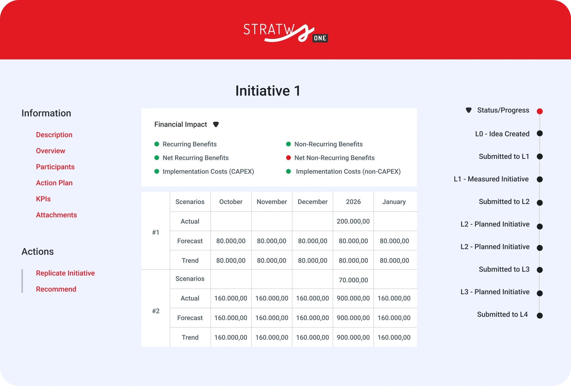 Initiative screen in Stratws One with financial impact by scenario and month