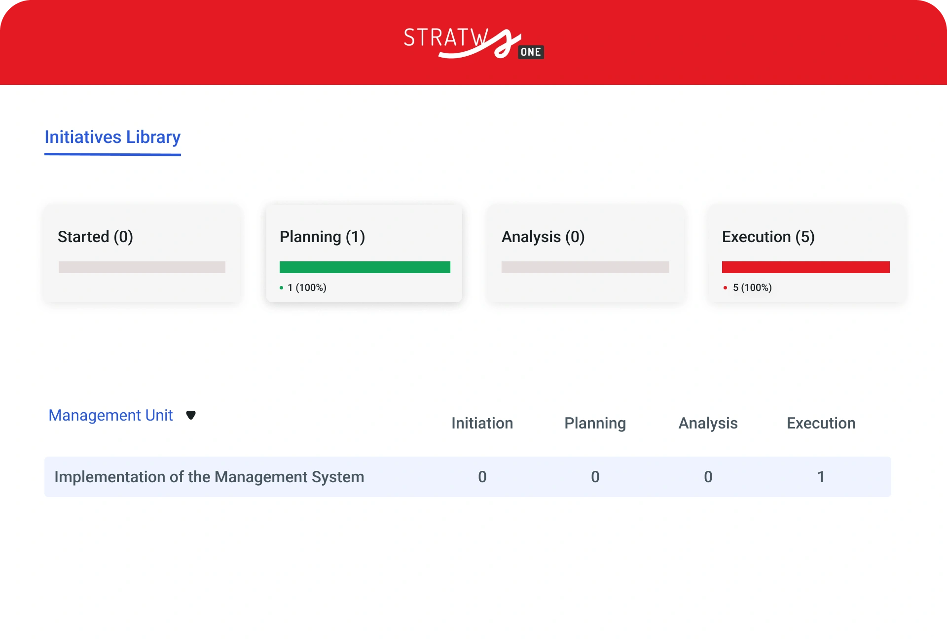 Stratws One initiatives library screen by execution phase
