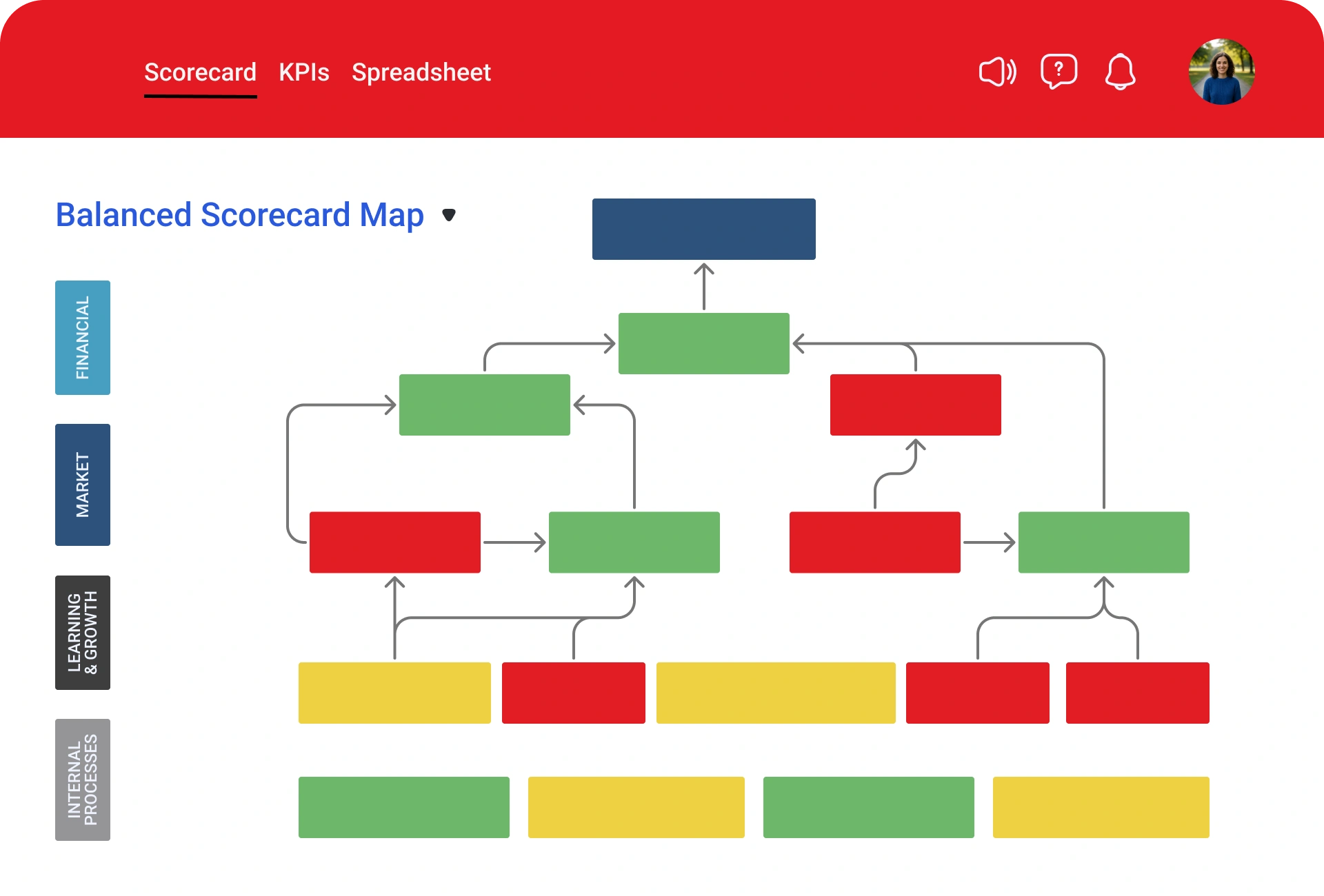Balanced Scorecard map in Stratws One with objectives colored by perspective