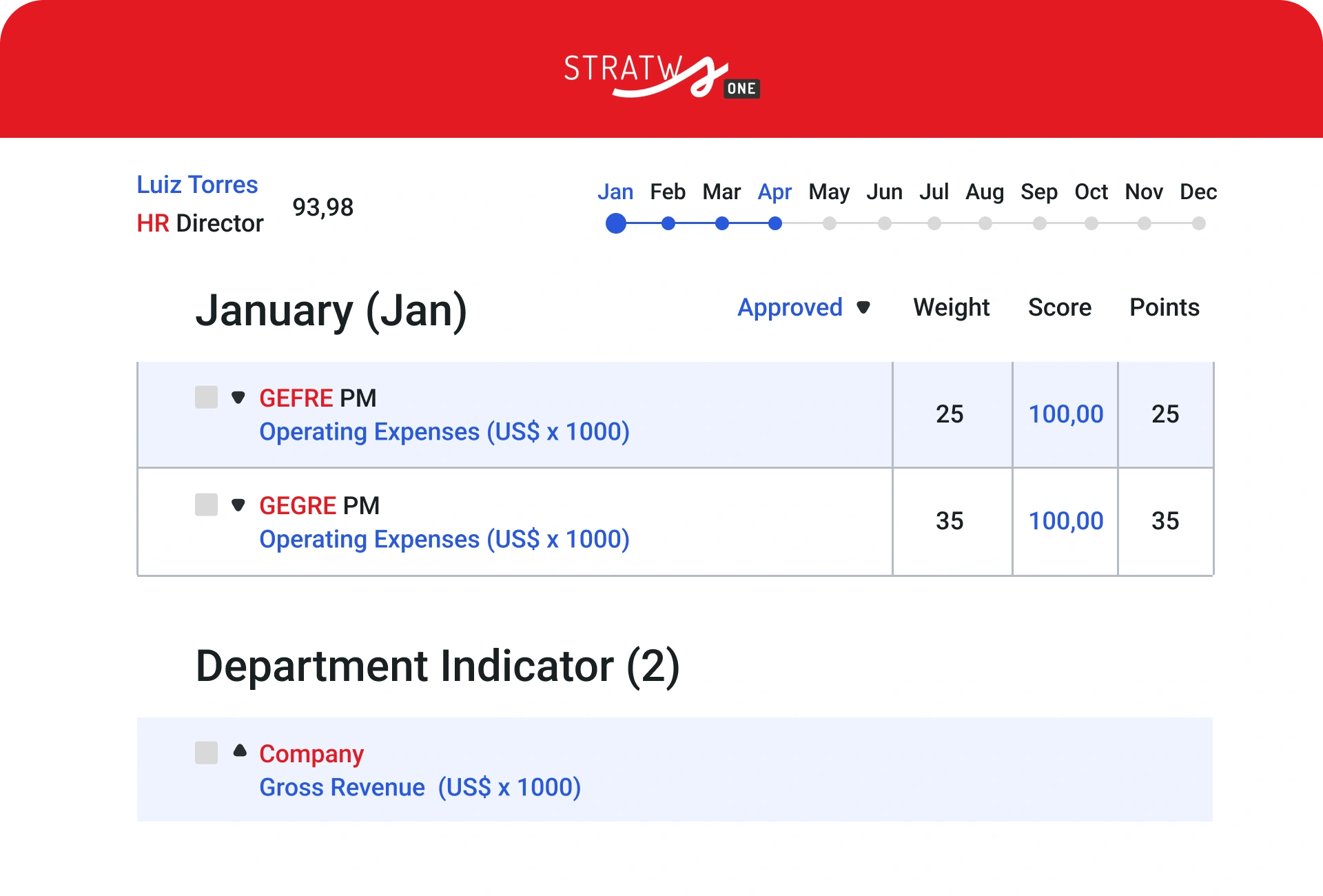 Stratws One screen with weights and scores of indicators approved in January